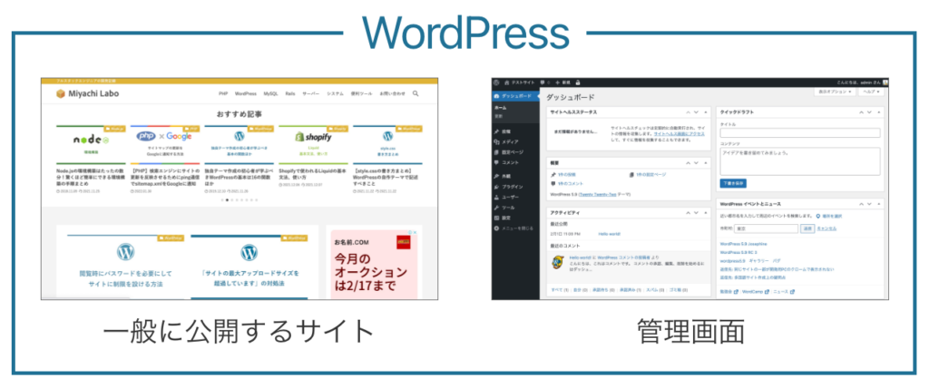 WordPressの全体像