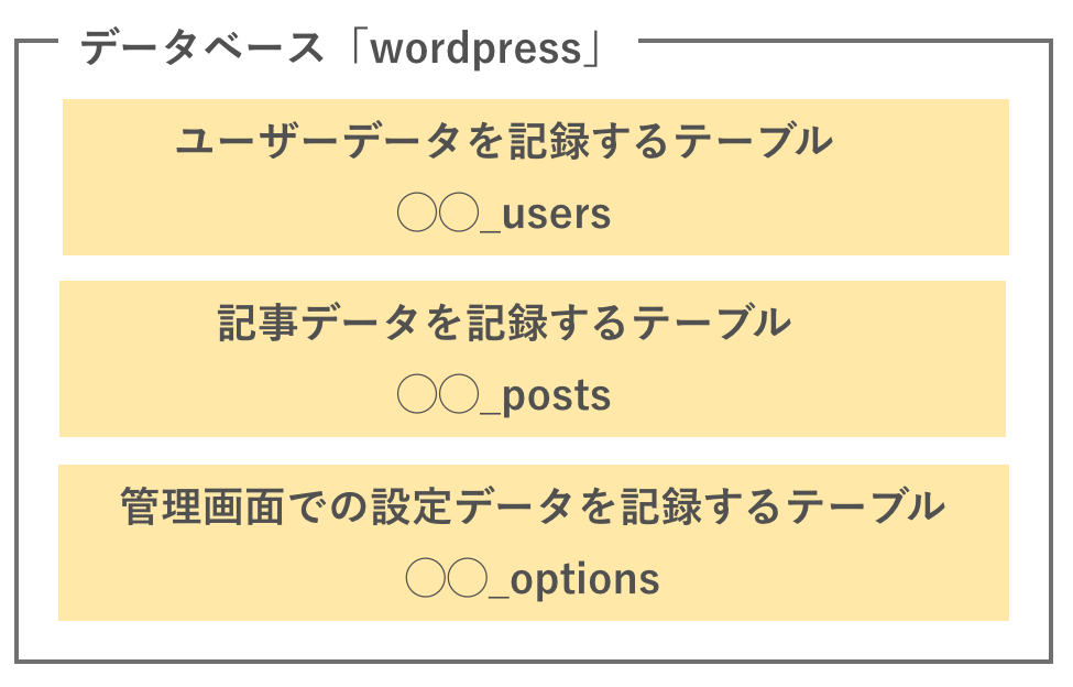 データベースの構成