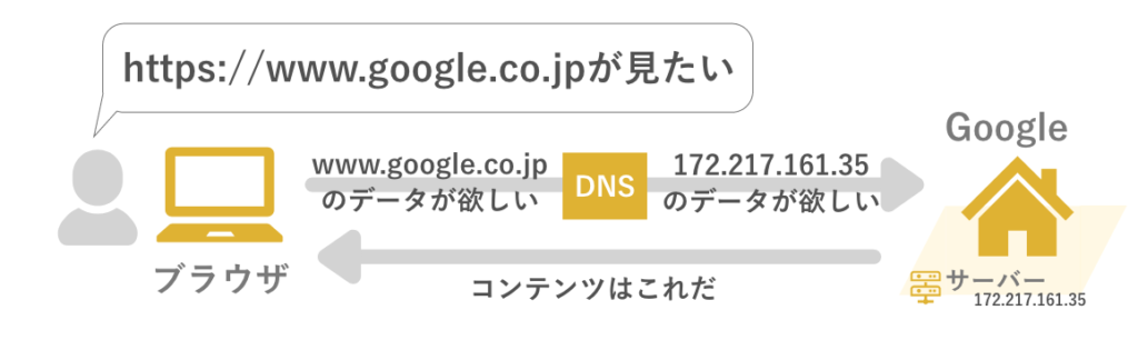 ドメイン・DNS・IPアドレス